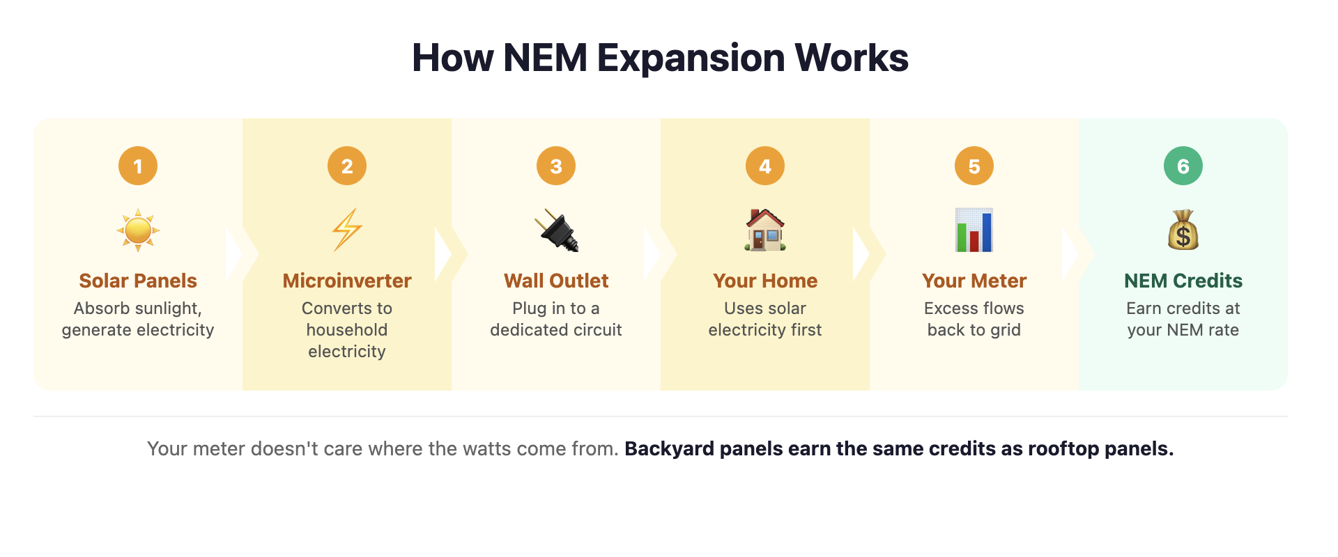 How NEM Expansion Works - Solar panels to microinverter to outlet to home to meter to NEM credits