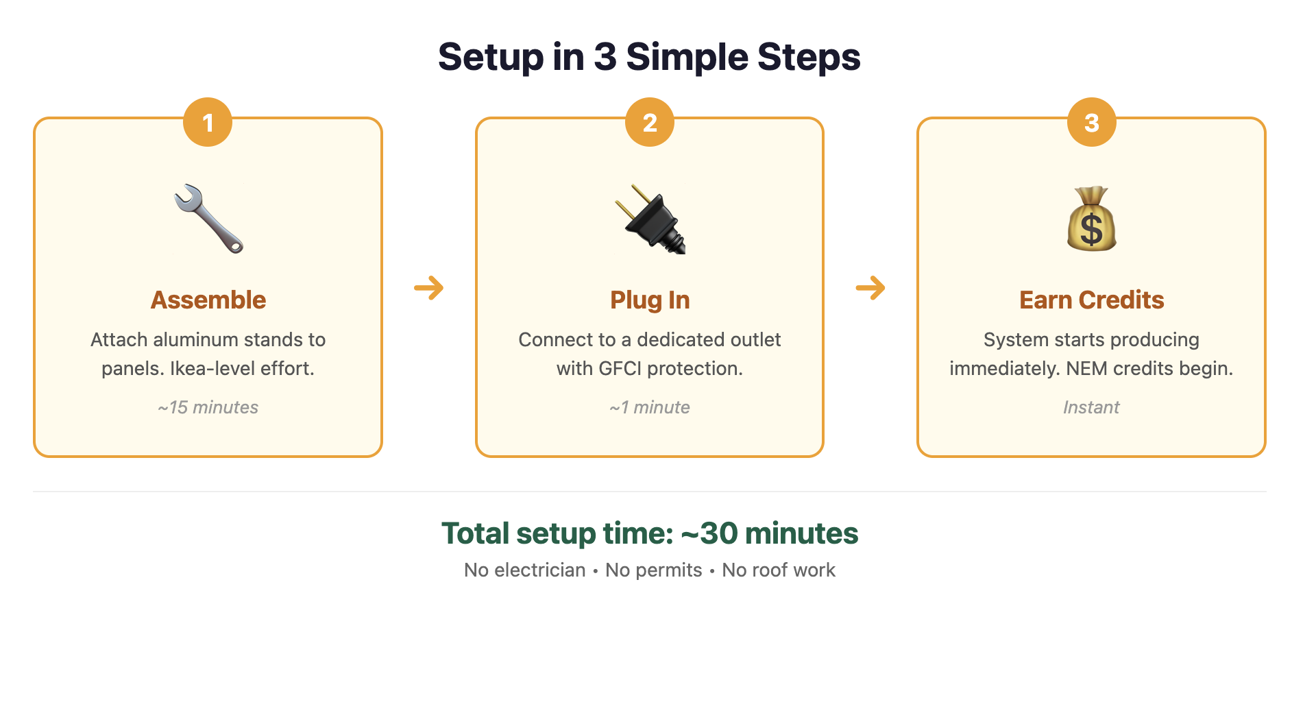 Setup in 3 Simple Steps - Assemble, Plug In, Earn Credits